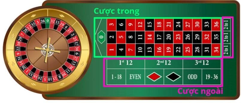 Tìm hiểu về sự khác nhau giữa hai loại hình roulette.